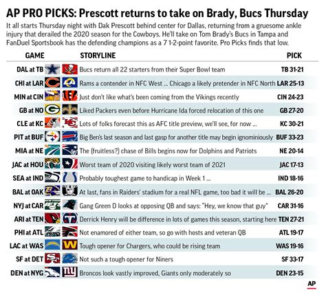However, the Bucs covered as 10-point underdogs, dropping the Bills to 0-4 against the spread in their last 4 games. . Nfl point spread this week